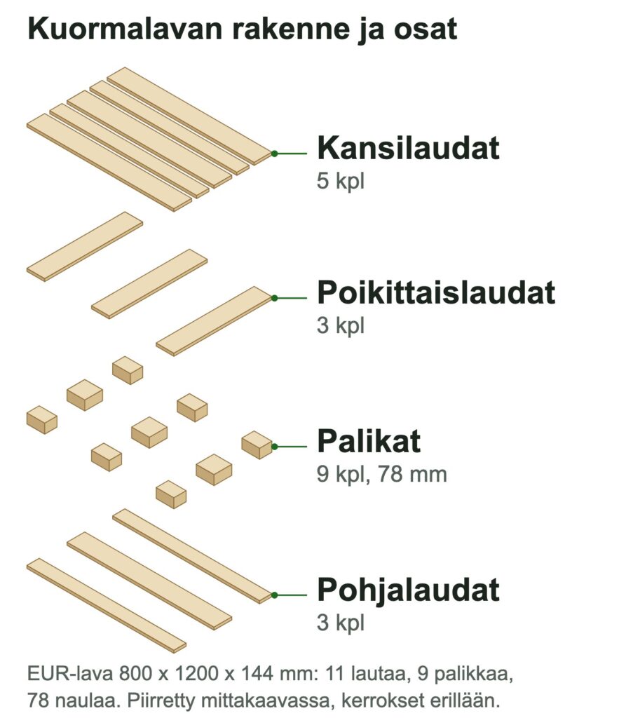 Kuormalavan rakenne räjäytyskuvana: EUR-lavan osat ylhäältä alas ovat kansilaudat, poikittaislaudat, palikat ja pohjalaudat
